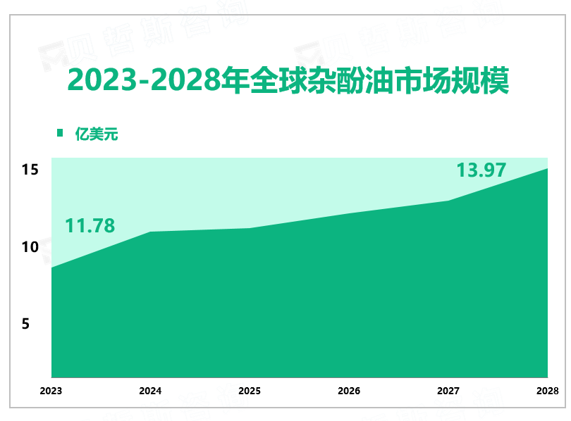 预计到2028年全球杂酚油市场规模将增长至13.97亿美元，北美主导市场