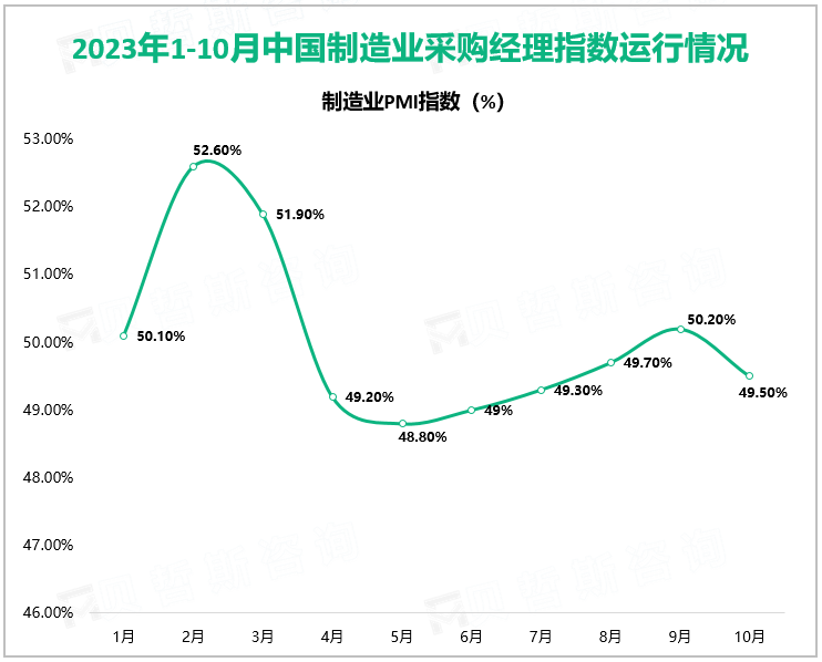 2023年10月中国制造业采购经理指数（PMI）为49.5%，比上月下降0.7%