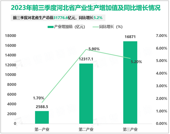 2023年前三季度河北省生产总值31776.6亿元，同比增长5.2%