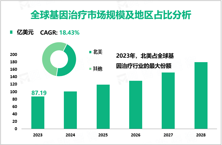 基因治疗发展概况：2023年全球市场规模为87.19亿美元
