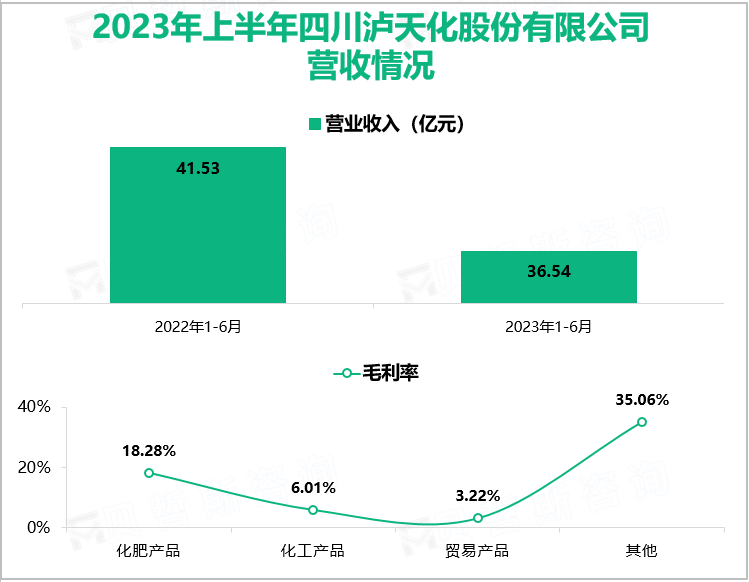 泸天化2023年上半年主要产品价格重心下移，总营收同比下降12.02%