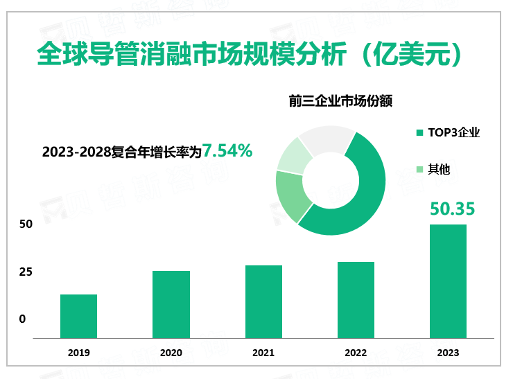 预计到2028年全球导管消融行业市场规模50.35亿美元，美国主导导管消融市场