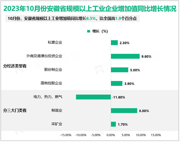 2023年10月份安徽省规模以上工业企业增加值同比增长情况