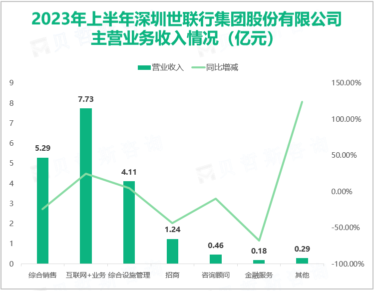 2023年上半年深圳世联行集团股份有限公司 主营业务收入情况（亿元）