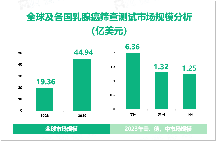 全球及各国乳腺癌筛查测试市场规模分析 （亿美元）