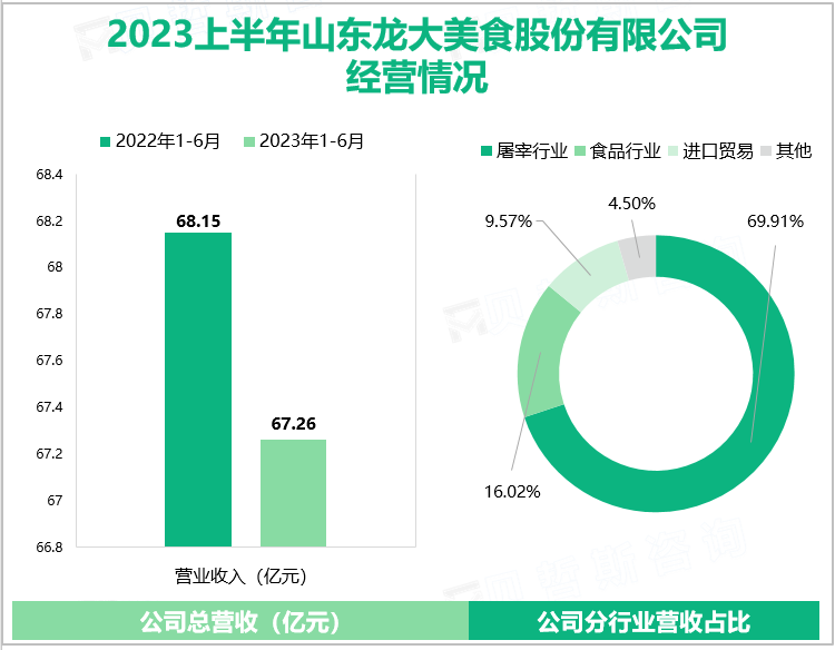 龙大美食2023年上半年不断提升预制菜的收入规模，实现总营收67.26亿元