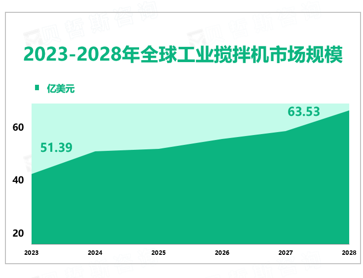 预计到2028年全球工业搅拌机市场规模将增长至63.53亿美元，亚太地区是最大的