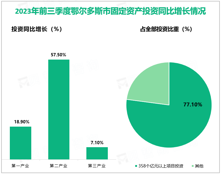 2023年前三季度鄂尔多斯市固定资产投资同比增长情况