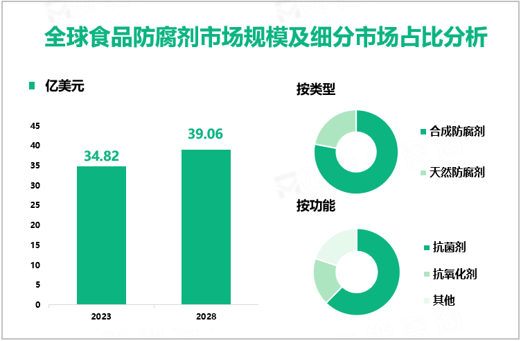 全球食品防腐剂市场规模及细分市场占比分析