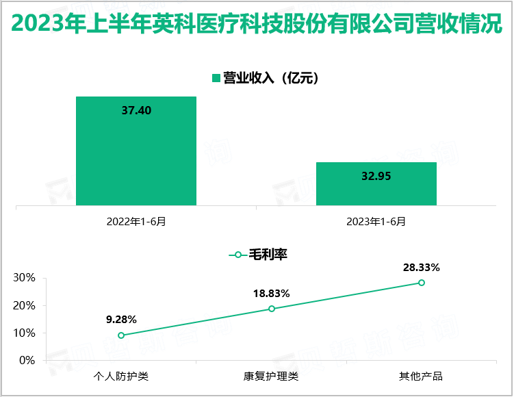 2023年上半年英科医疗科技股份有限公司营收情况