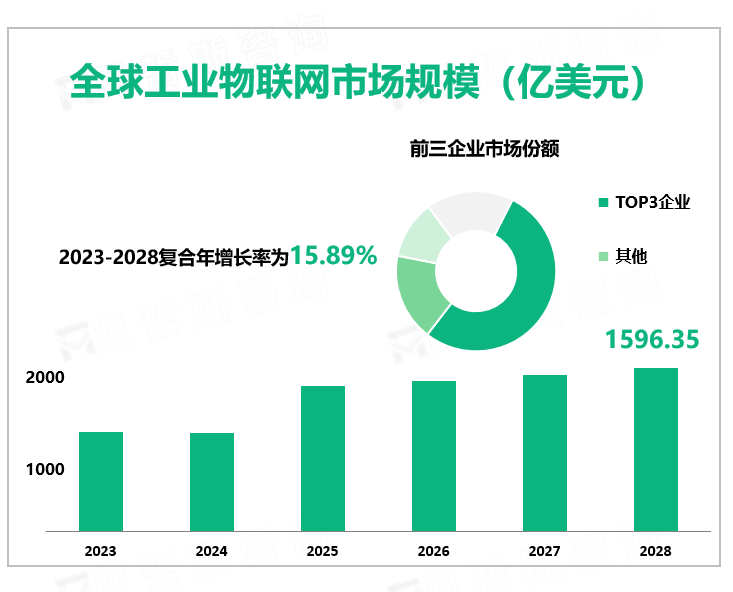 2023年全球工业物联网行业市场规模1596.35亿美元，制造业是主要应用领域