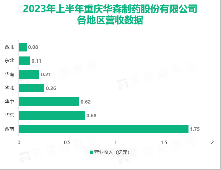 2023年上半年重庆华森制药股份有限公司各地区营收数据