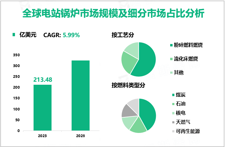 全球电站锅炉市场规模及细分市场占比分析