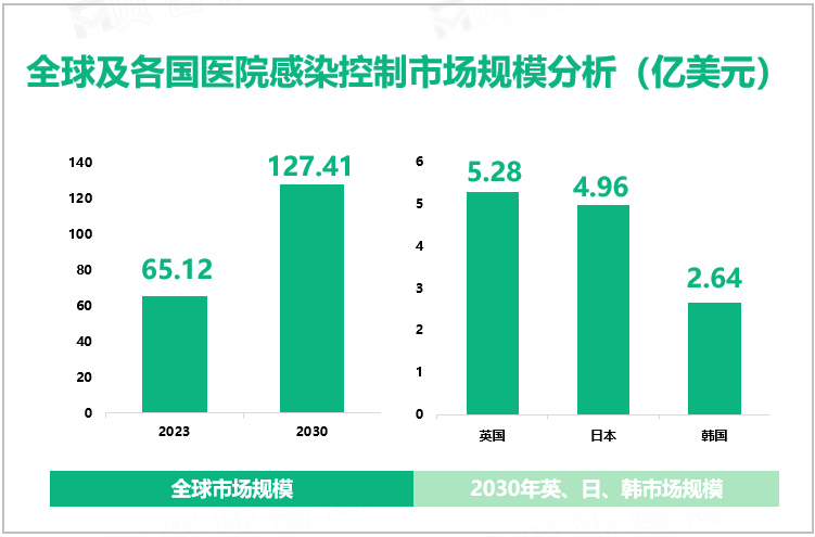 医院感染控制行业现状：2023年全球市场规模达65.12亿美元