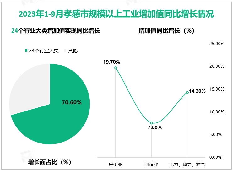 ​2023年1-9月孝感市规模以上工业增加值同比增长8.2%