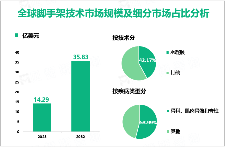 脚手架技术发展趋势：2032年全球市场规模将达到35.83亿美元