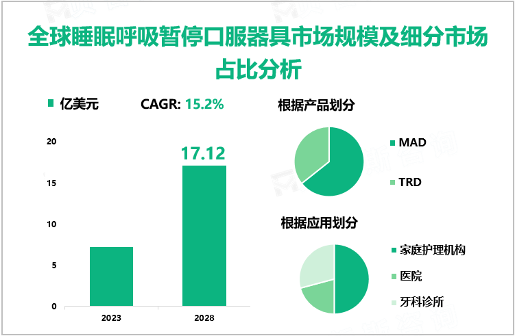 睡眠呼吸暂停口服器具发展前景：2028年全球市场规模达17.12亿美元