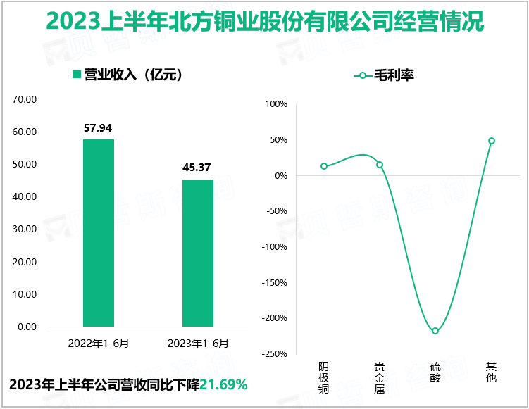 我国华北区域最大的阴极铜供应商：北方铜业2023年上半年实现总营收45.37亿元