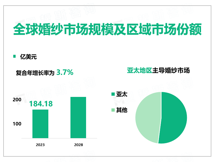 全球婚纱市场规模及区域市场份额