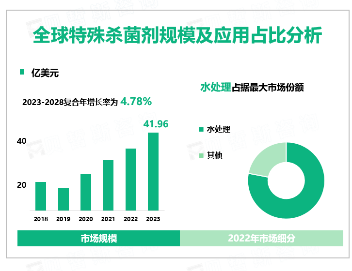 2023年全球特殊杀菌剂行业市场规模41.96亿美元，水处理行业是主要应用领域