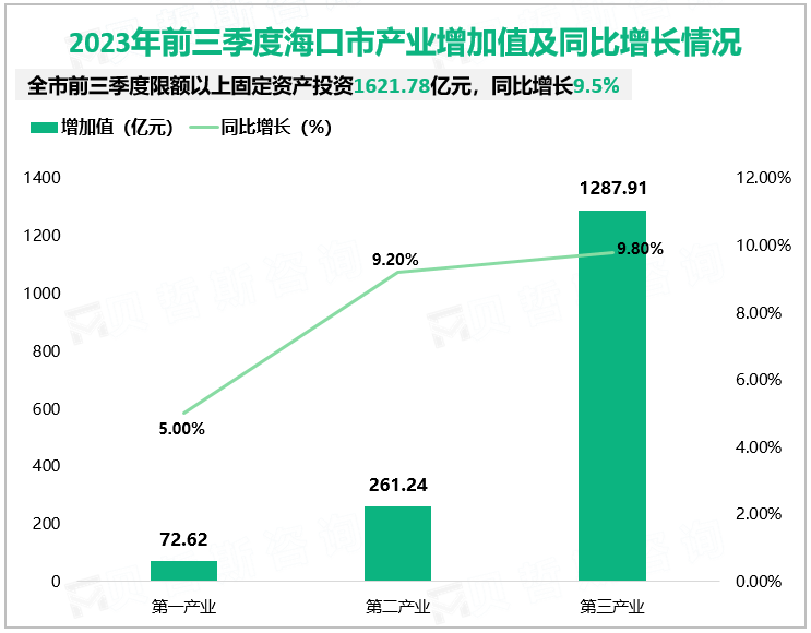 2023年前三季度海口市产业增加值及同比增长情况