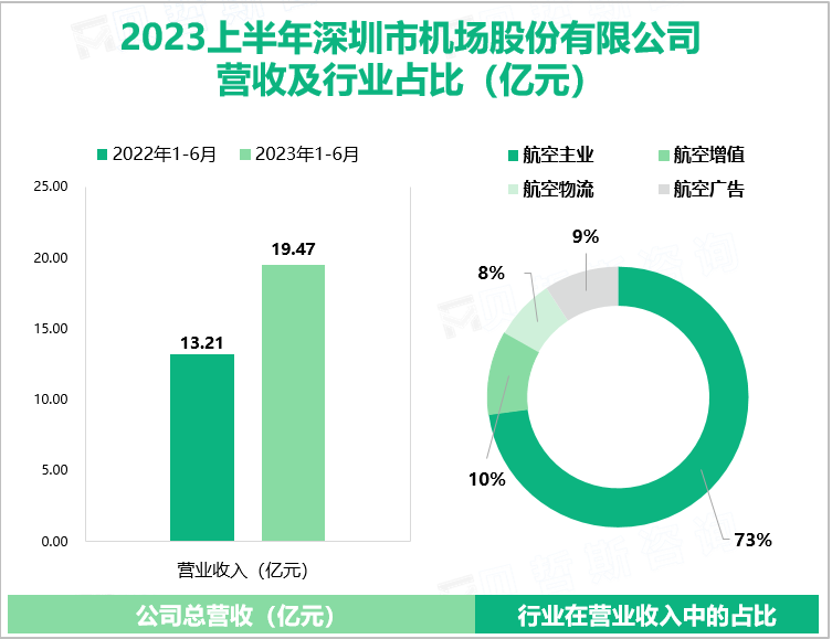 2023上半年深圳市机场股份有限公司营收及行业占比（亿元）