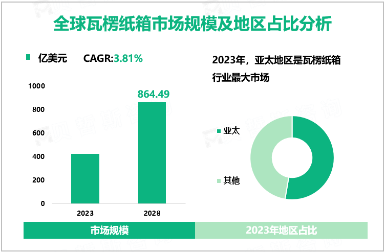 瓦楞纸箱发展趋势：预计到2028年全球市场规模将达到864.49亿美元