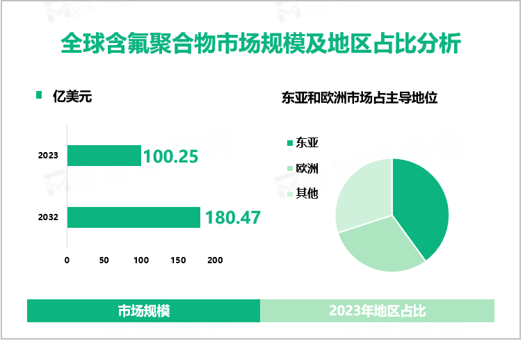 2023年含氟聚合物行业现状：全球市场规模达100.25亿美元，东亚和欧洲占据主
