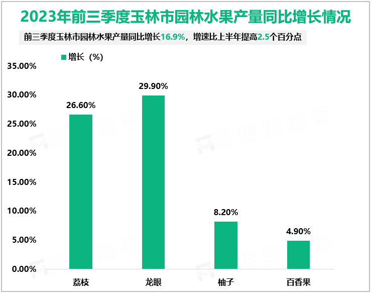 2023年前三季度玉林市农林牧渔业总产值同比增长4.8%