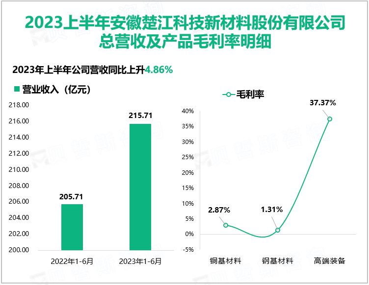 楚江新材为我国的航天航空、国防军工、大运载工程等做出巨大贡献：2023上半年营收