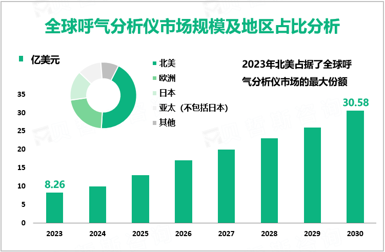全球呼气分析仪市场规模及地区占比分析
