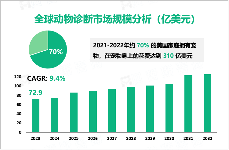 全球动物诊断市场规模分析（亿美元）