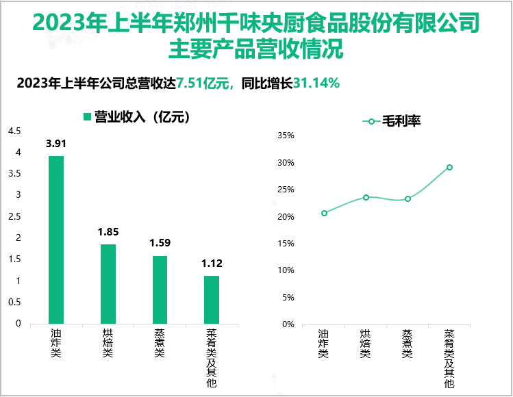 2023年上半年郑州千味央厨食品股份有限公司主要产品营收情况