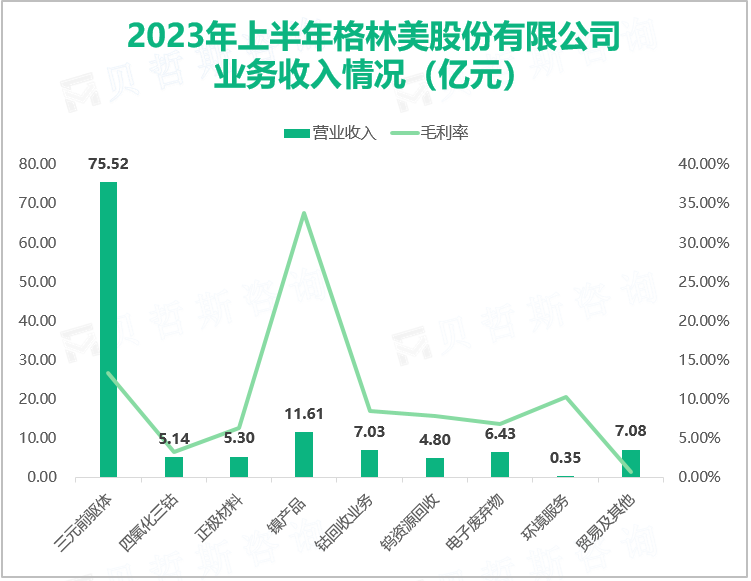 格林美创建世界的循环工厂，让绿色技术辐射世界：2023上半年实现营业收入129.