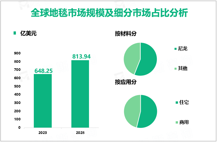 地毯行业发展前景：2028年全球市场规模将达到813.94亿美元