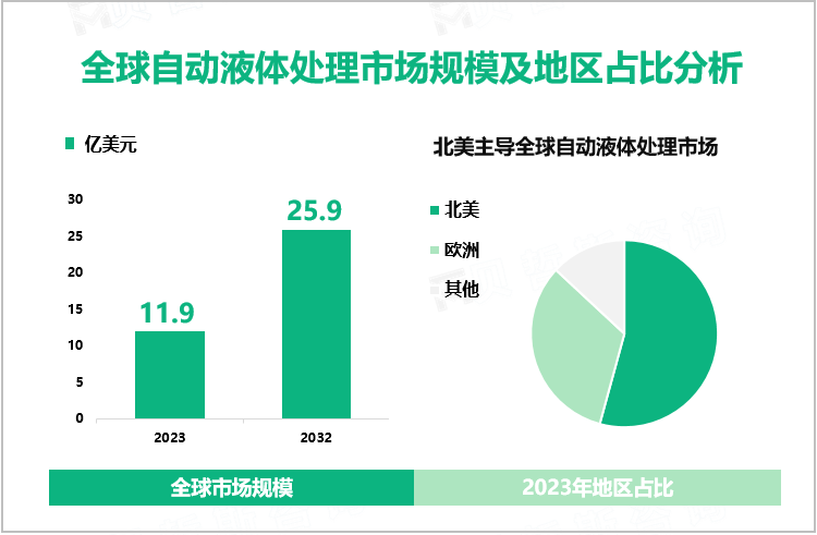 2023年自动液体处理行业现状：全球市场规模为11.9亿美元，北美占据主导地位