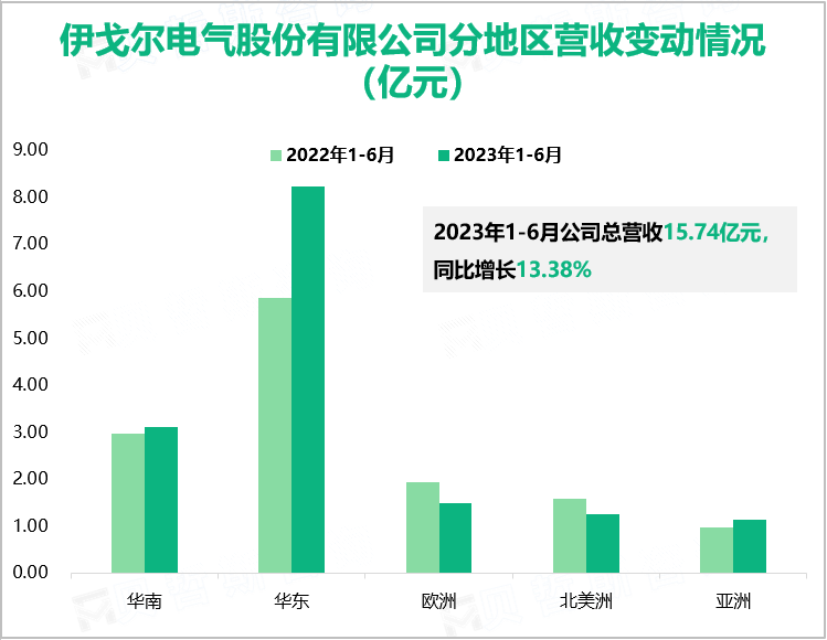 伊戈尔电气股份有限公司分地区营收变动情况（亿元）