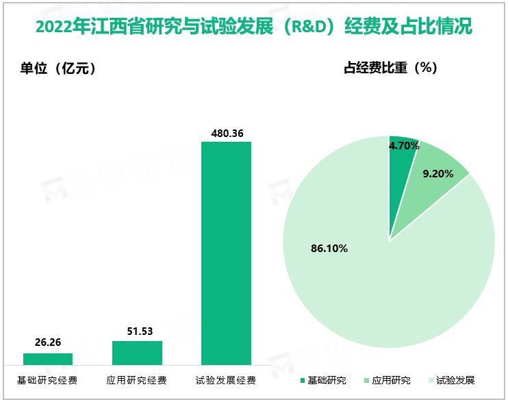 2022年江西省研究与试验发展（R&D）经费及占比情况