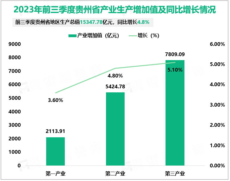 2023年前三季度贵州省产业生产增加值及增长情况
