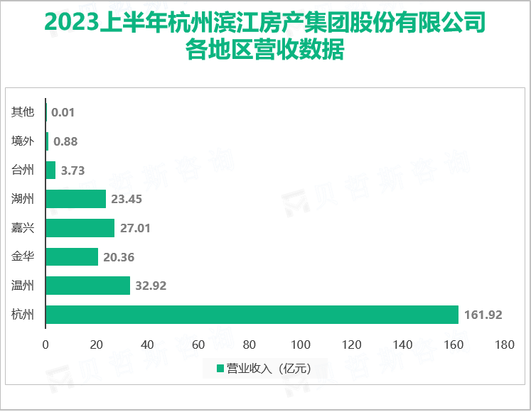 2023上半年杭州滨江房产集团股份有限公司各地区营收数据