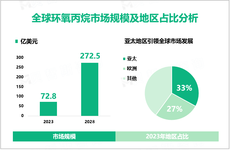 2023年环氧丙烷行业现状：全球市场规模达72.8亿美元，亚太占比达33%