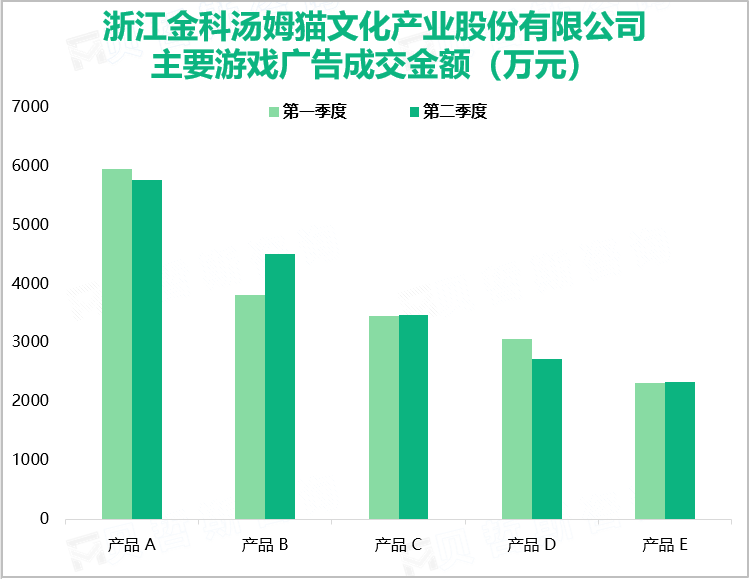 浙江金科汤姆猫文化产业股份有限公司主要游戏广告成交金额（万元）
