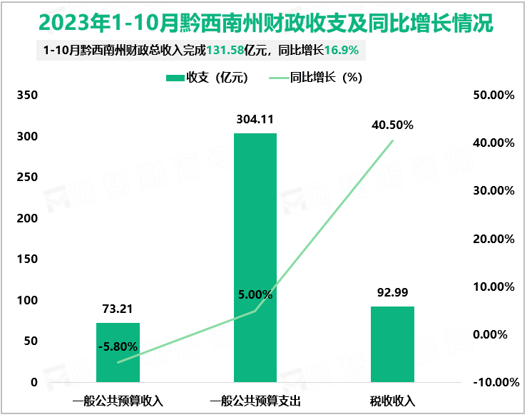 2023年1-10月黔西南州规模以上工业增加值同比增长0.8%