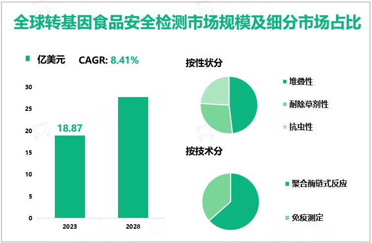 转基因食品安全检测发展概况：2023年全球市场规模为18.87亿美元