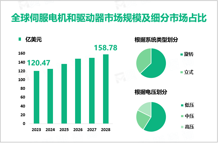 伺服电机和驱动器行业现状：2023年全球市场规模达120.47亿美元