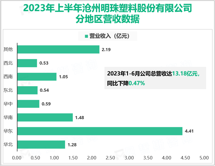 我国高端BOPA薄膜生产厂家：沧州明珠2023年半年度实现总营收13.18亿元