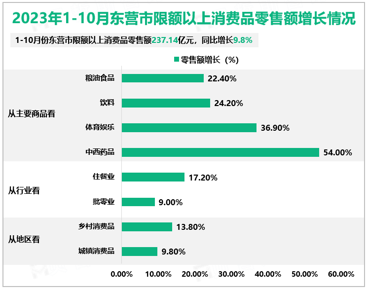 2023年1-10月东营市规模以上工业增加值同比增长12.6%