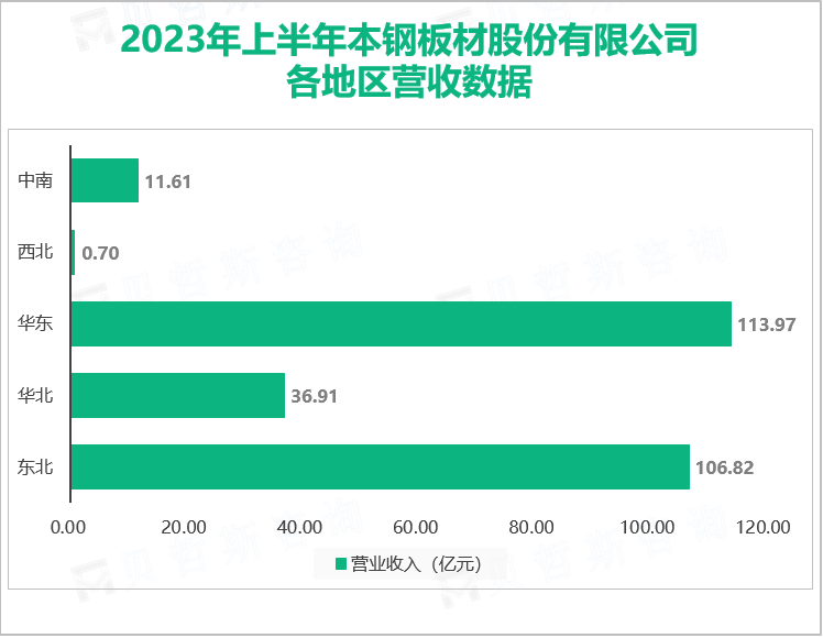 2023年上半年本钢板材股份有限公司各地区营收数据