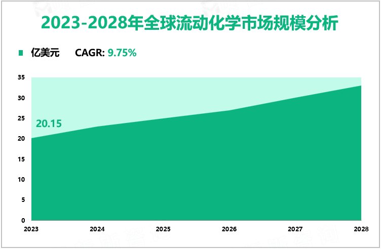 流动化学发展概况：2023年全球市场规模为20.15亿美元