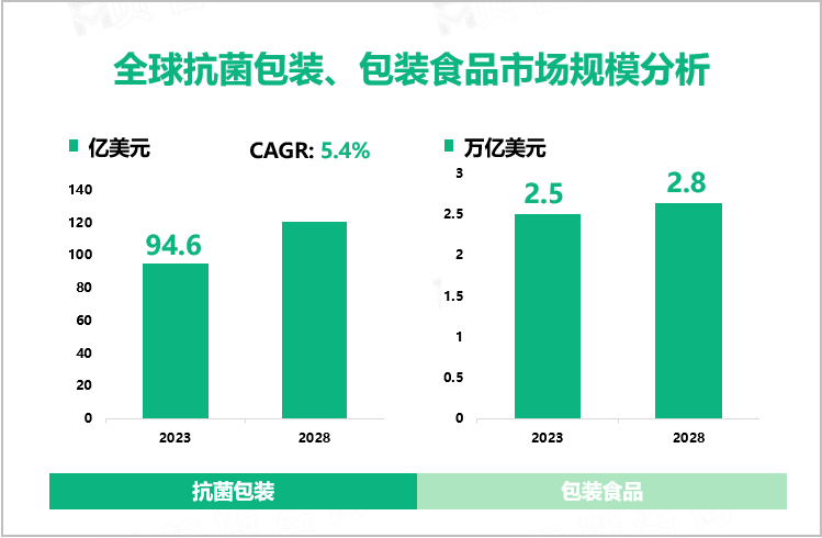 抗菌包装行业现状：2023年全球市场规模达94.6亿美元